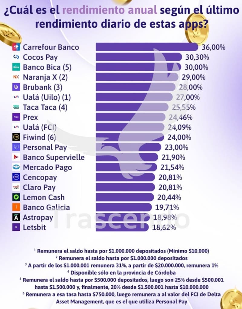 Los rendimientos de las billeteras virtuales, según Trascendo.