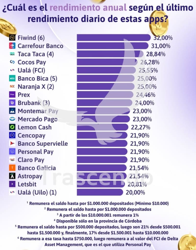 Los rendimientos de las billeteras virtuales en la última semana, según Trascendo.