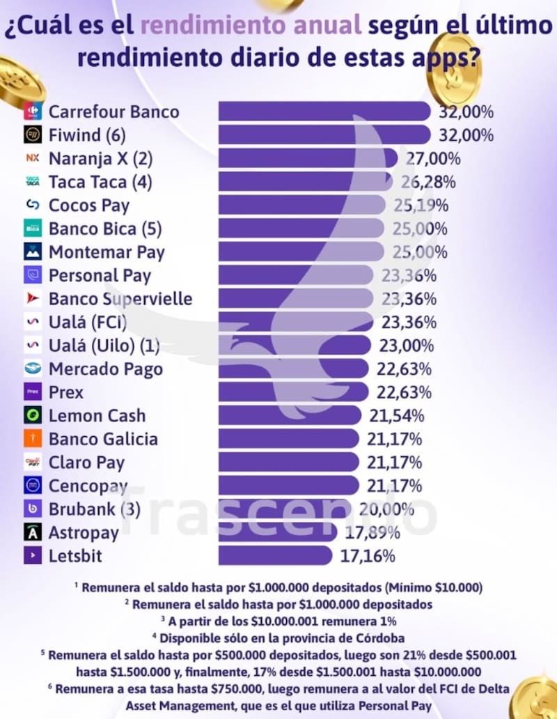 Los rendimientos de las billeteras virtuales en la última semana, según Trascendo.