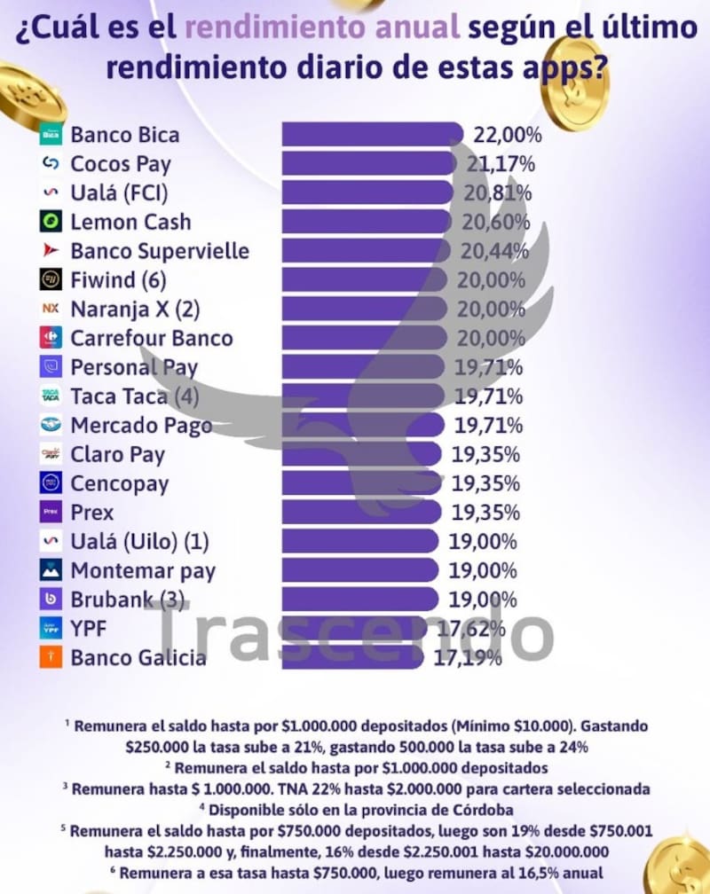 Los rendimientos que ofrecieron las billeteras virtuales en la última semana, según indica Trascendo.