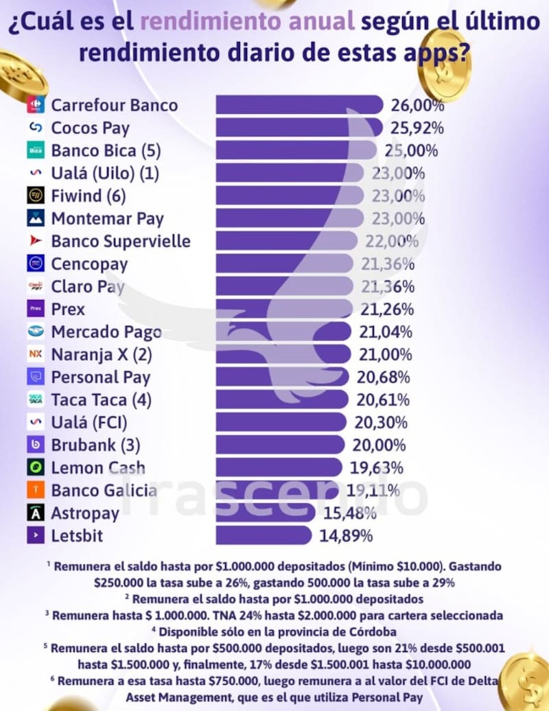 Los rendimientos de las billeteras virtuales en la última semana, según Trascendo.