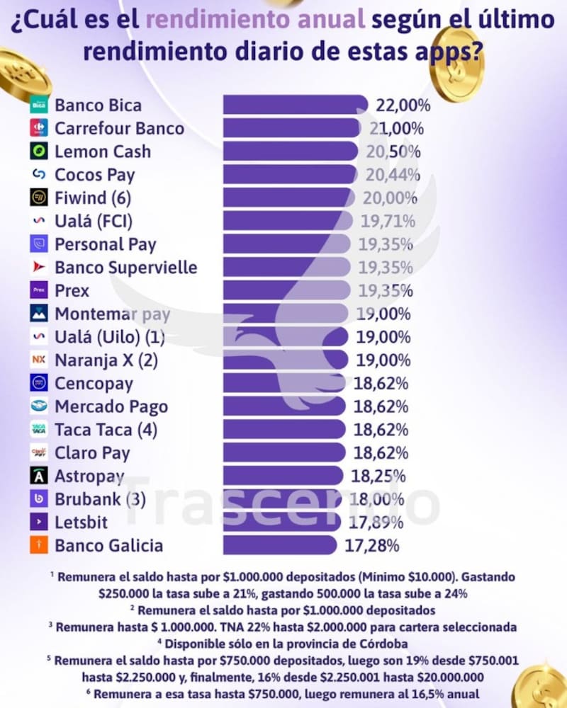 Los rendimientos de las billeteras virtuales en la última semana, según Trascendo.
