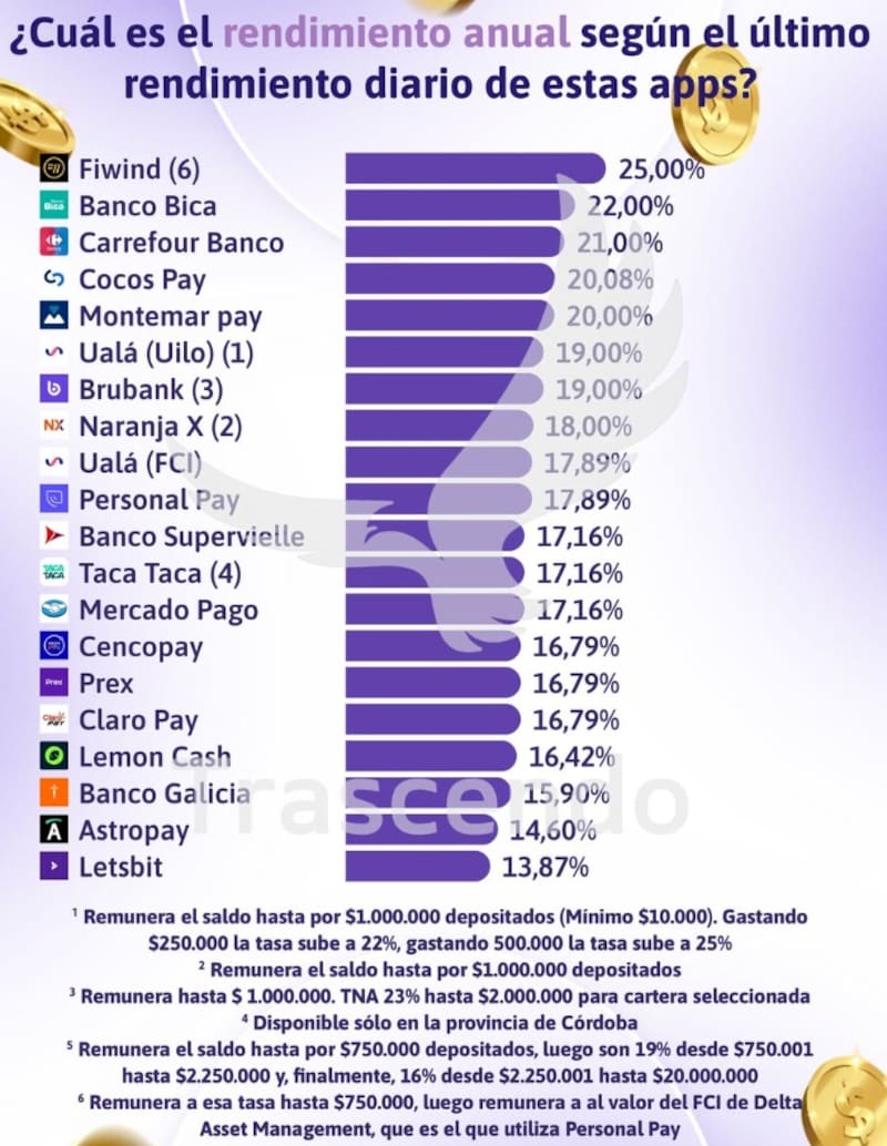 Los rendimientos de las billeteras virtuales en la última semana, según Trascendo.