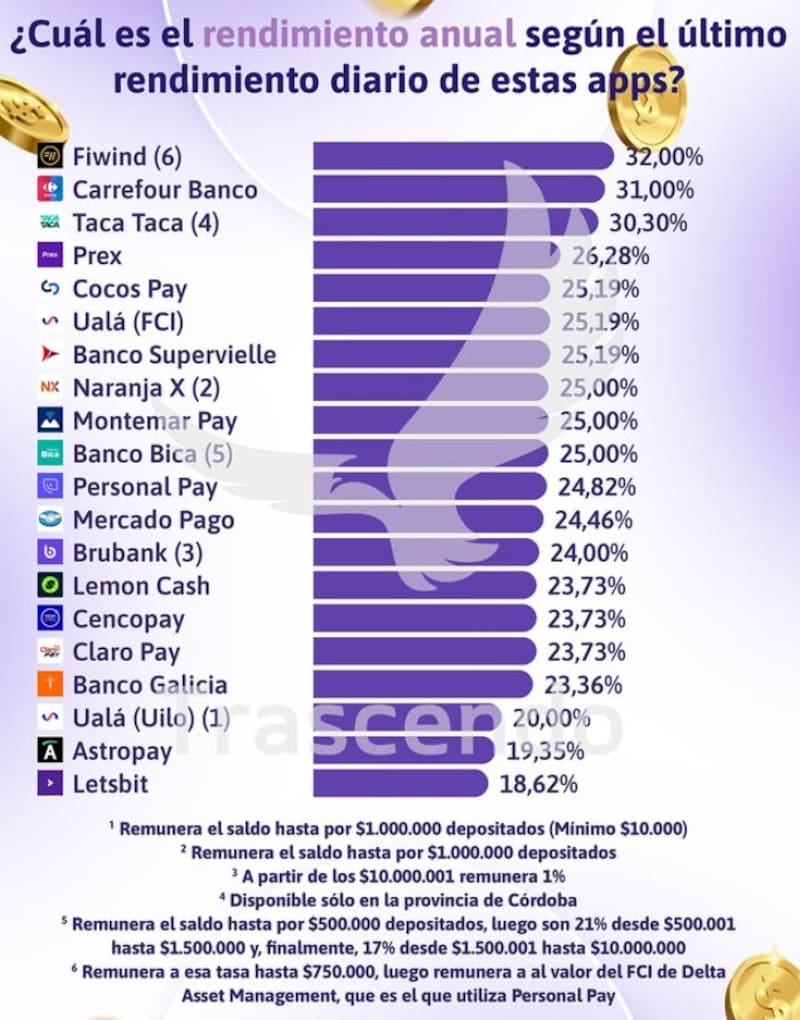 Los rendimientos de las billeteras virtuales en la última semana, según Trascendo.