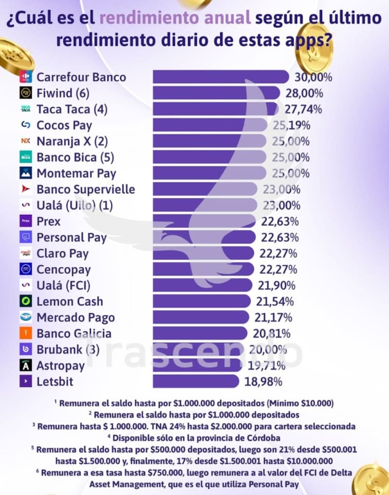 Los rendimientos de las billeteras virtuales en la última semana, según Trascendo.
