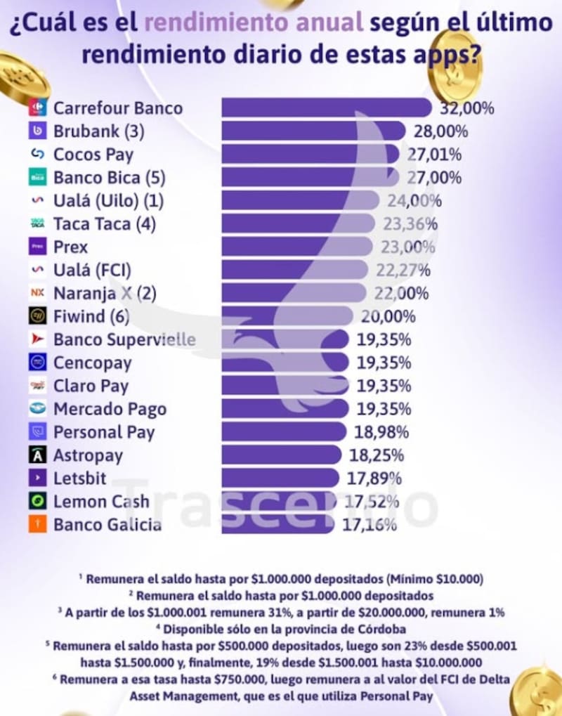 Los rendimientos de las billeteras virtuales, según Trascendo.