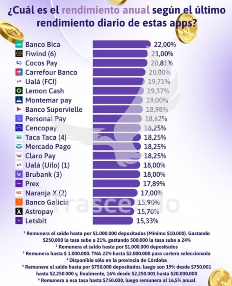 Los rendimientos de las billeteras virtuales en la última semana, según Trascendo.