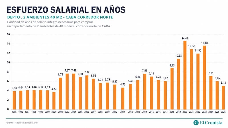 Evolución del esfuerzo salarial para comprar una propiedad de 2 ambientes. Fuente: Reporte Inmobiliario.