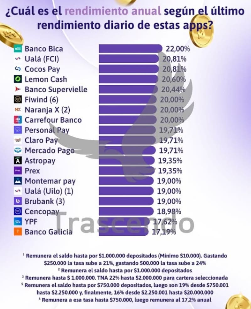 Los rendimientos que ofrecieron las billeteras virtuales en la última semana, según indica Trascendo.