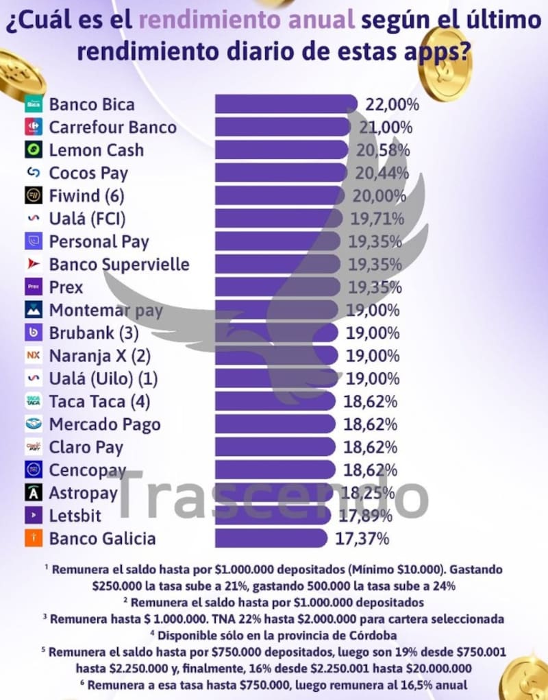 Los rendimientos de las billeteras virtuales en la última semana, según indica Trascendo.