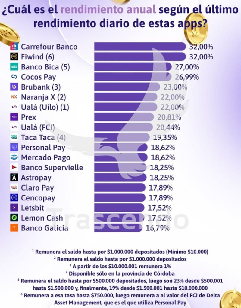 El rendimiento de las billeteras virtuales en la última semana, según Trascendo.