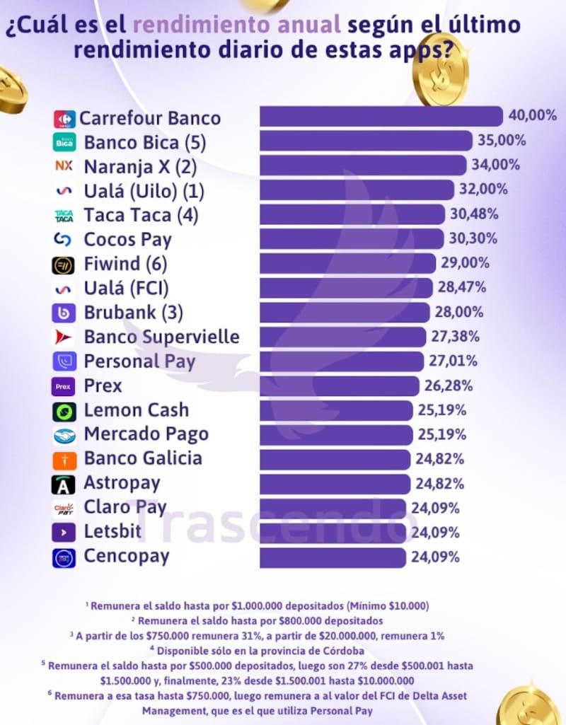 Los rendimientos de las billeteras virtuales en la última semana, según Trascendo.