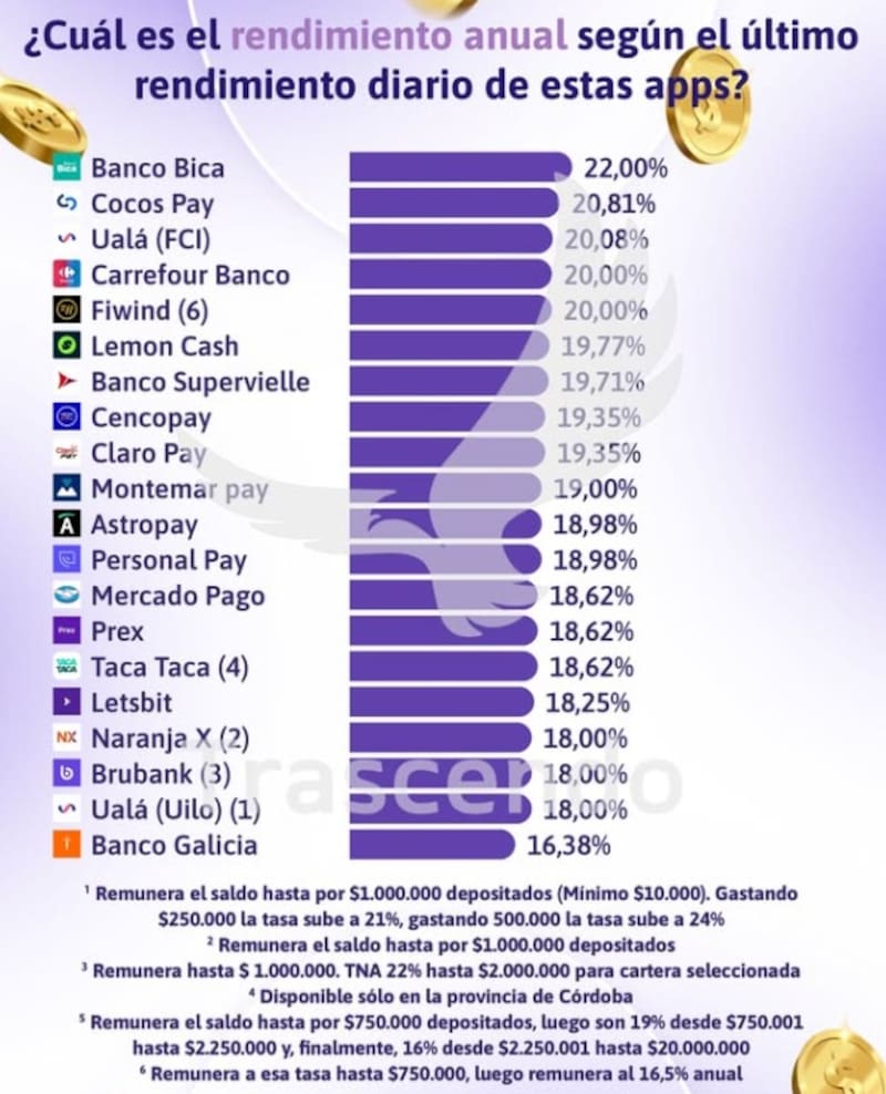 Los rendimientos de las billeteras virtuales en la última semana, según Trascendo.