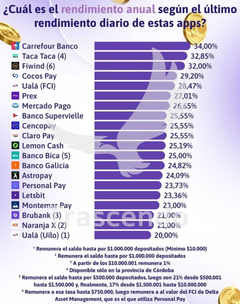 Los rendimientos de las billeteras virtuales en la última semana, según Trascendo.