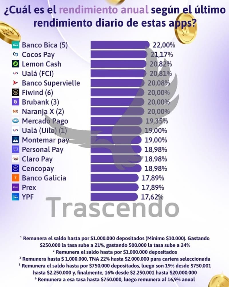 Los rendimientos que ofrecieron las billeteras virtuales durante la última semana, según Trascendo.