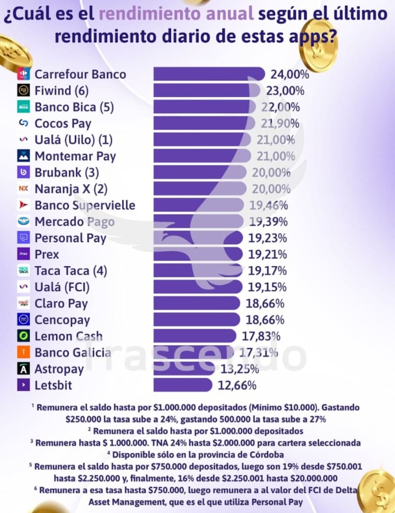 Los rendimientos de las billeteras virtuales en la última semana, según Trascendo.
