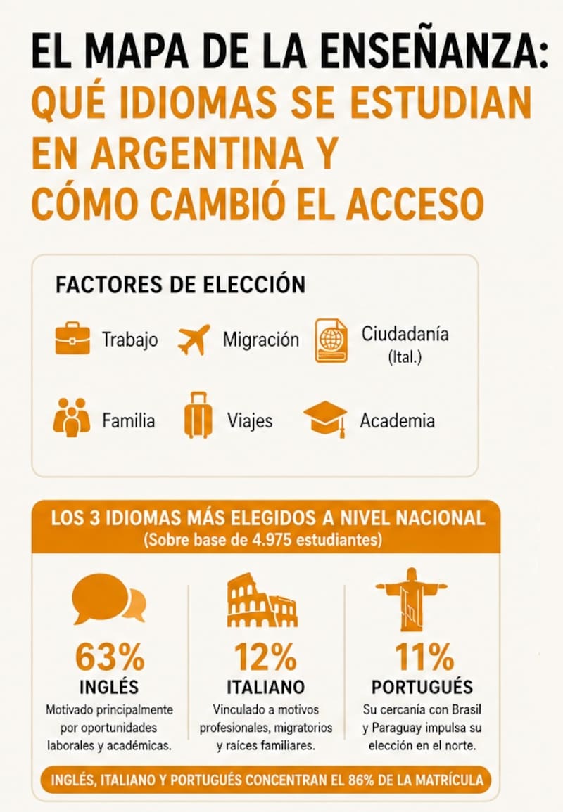 Inglés, italiano y portugués, los idiomas más elegidos por los argentinos. Fuente: Instituto Neone.