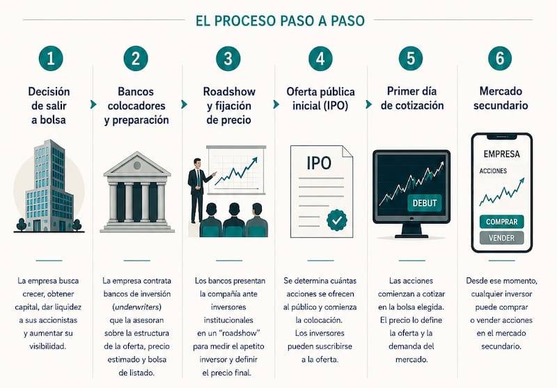 La IPO es un momento clave en la historia de cualquier empresa.