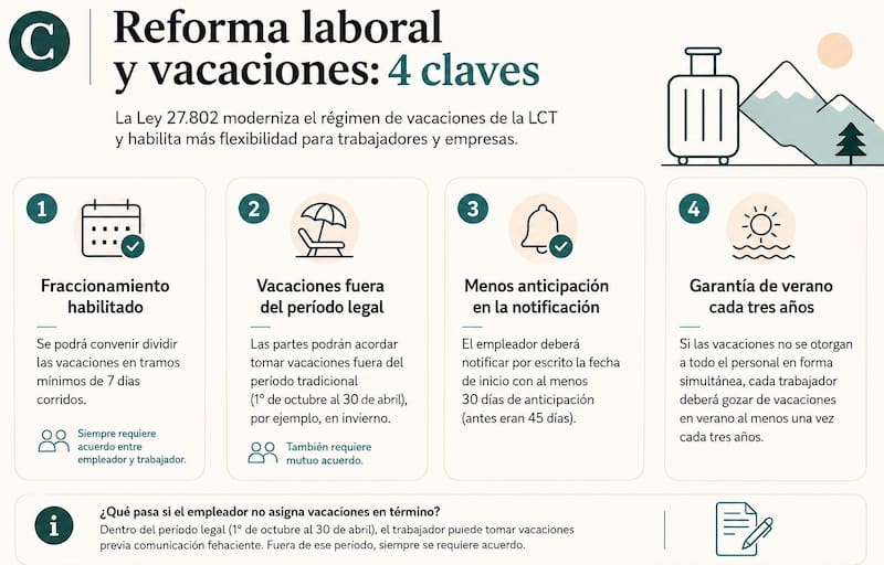 Las vacaciones cambian con la nueva ley laboral argentina.