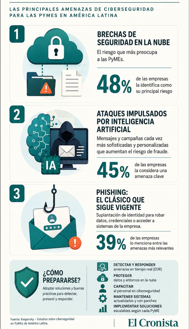 Los tres grandes riesgos de ciberseguridad que enfrentan las Pymes en América Latina.