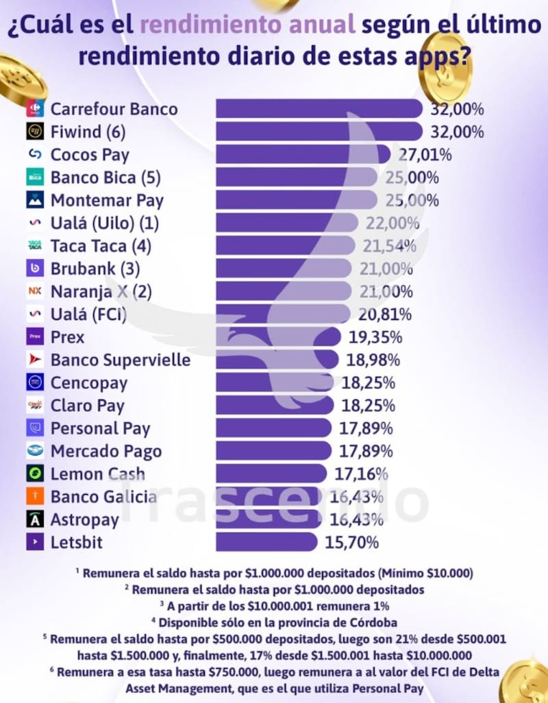 El rendimiento de las billeteras virtuales en la última semana, según Trascendo.