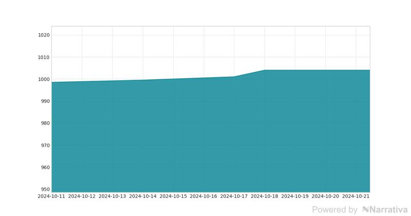 La variación del dólar en la última semana.