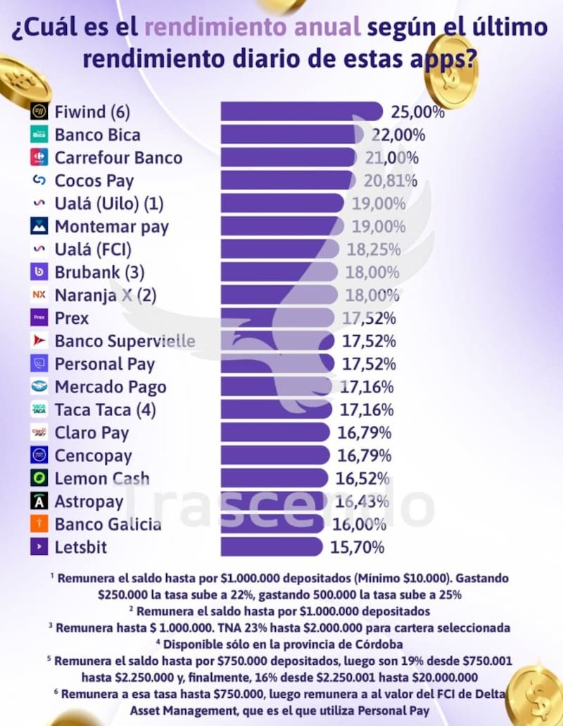 El rendimiento de las billeteras virtuales en la última semana, según Trascendo.
