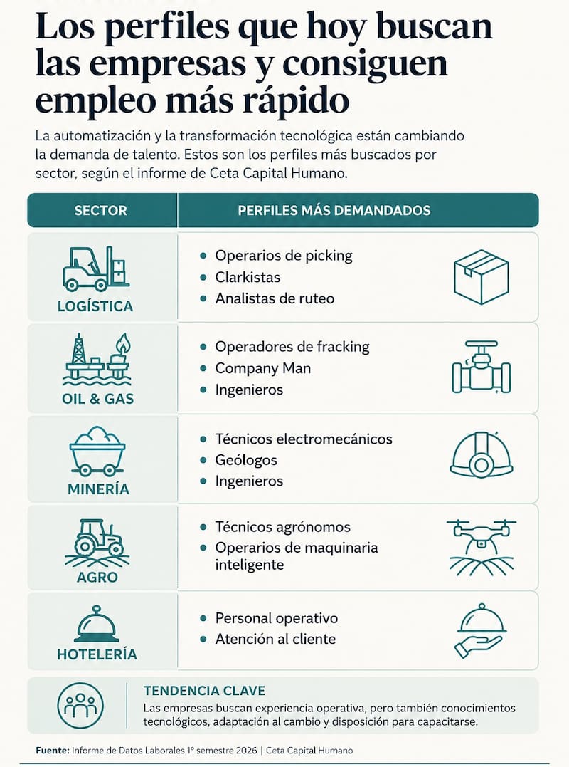 Los sectores que hoy impulsan nuevas búsquedas laborales en la Argentina.