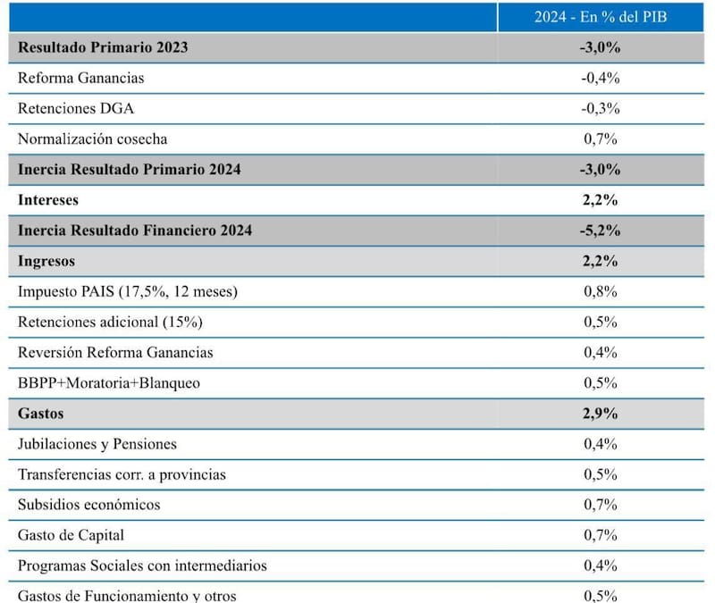 Tabla con los recortes para 2024 que compartió el Ministerio de Economía, a cargo de Luis Caputo.