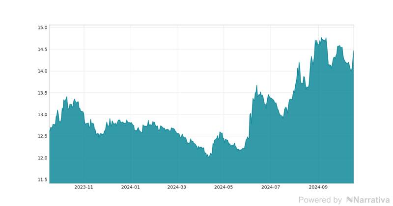 La variación del Dólar canadiense en la última semana.
