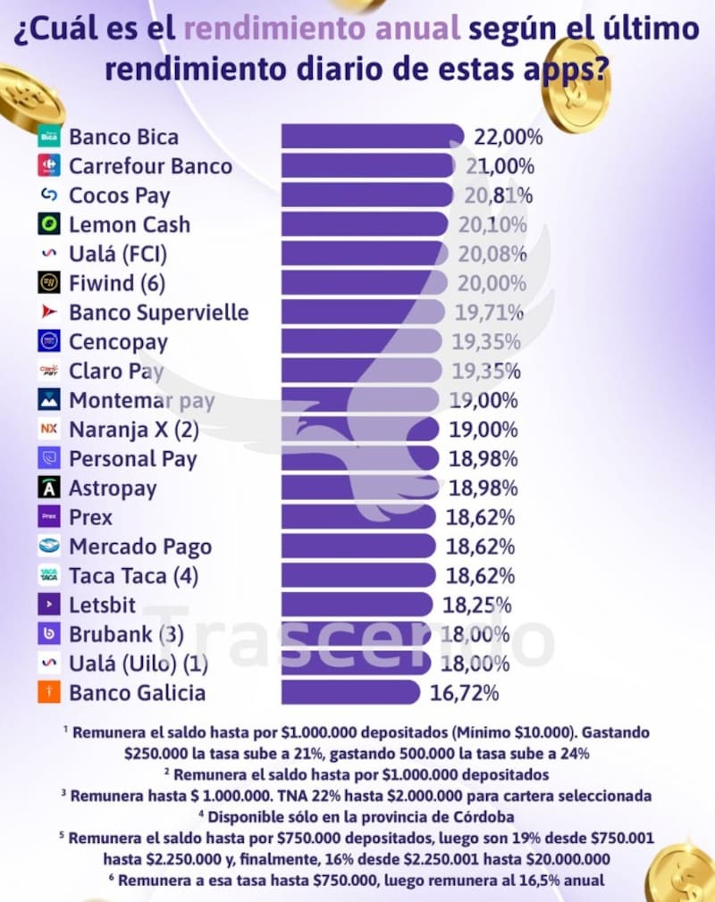 Los rendimientos de las billeteras virtuales en la última semana, según indica Trascendo.