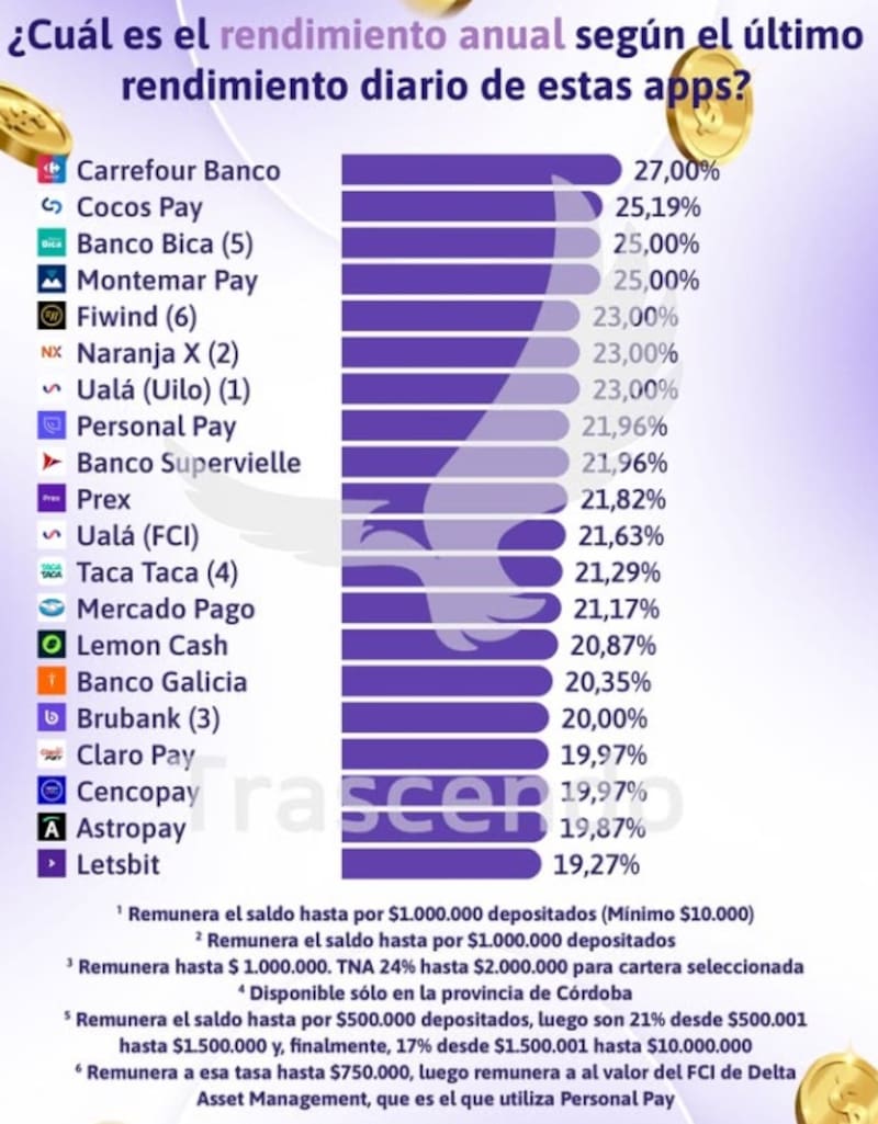 Los rendimientos de las billeteras virtuales en la última semana, según Trascendo.