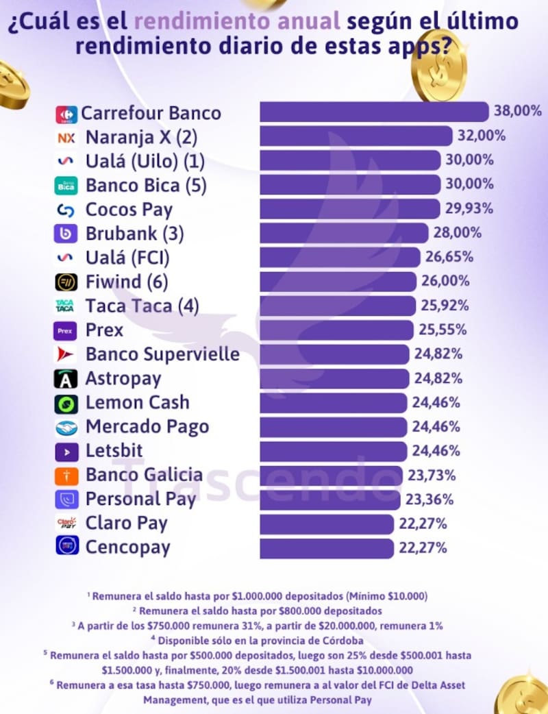 Los rendimientos de las billeteras virtuales en la última semana, según Trascendo.