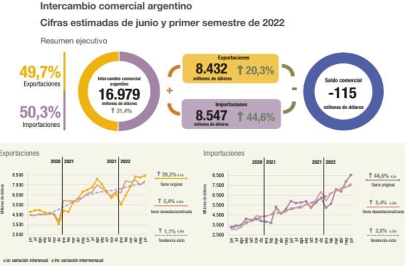 La balanza comercial registró un déficit por primera vez desde diciembre de 2020.