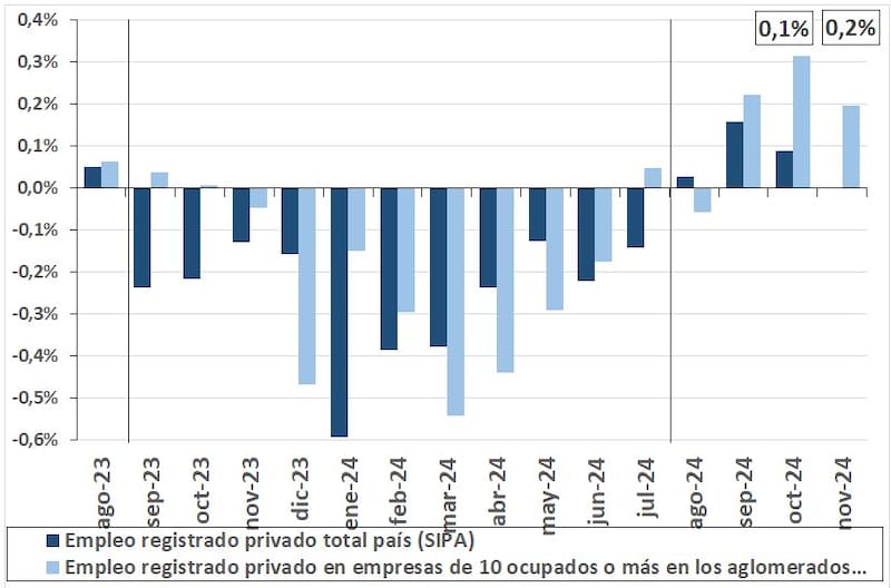 Datos de empleo registrado privado del SIPA
