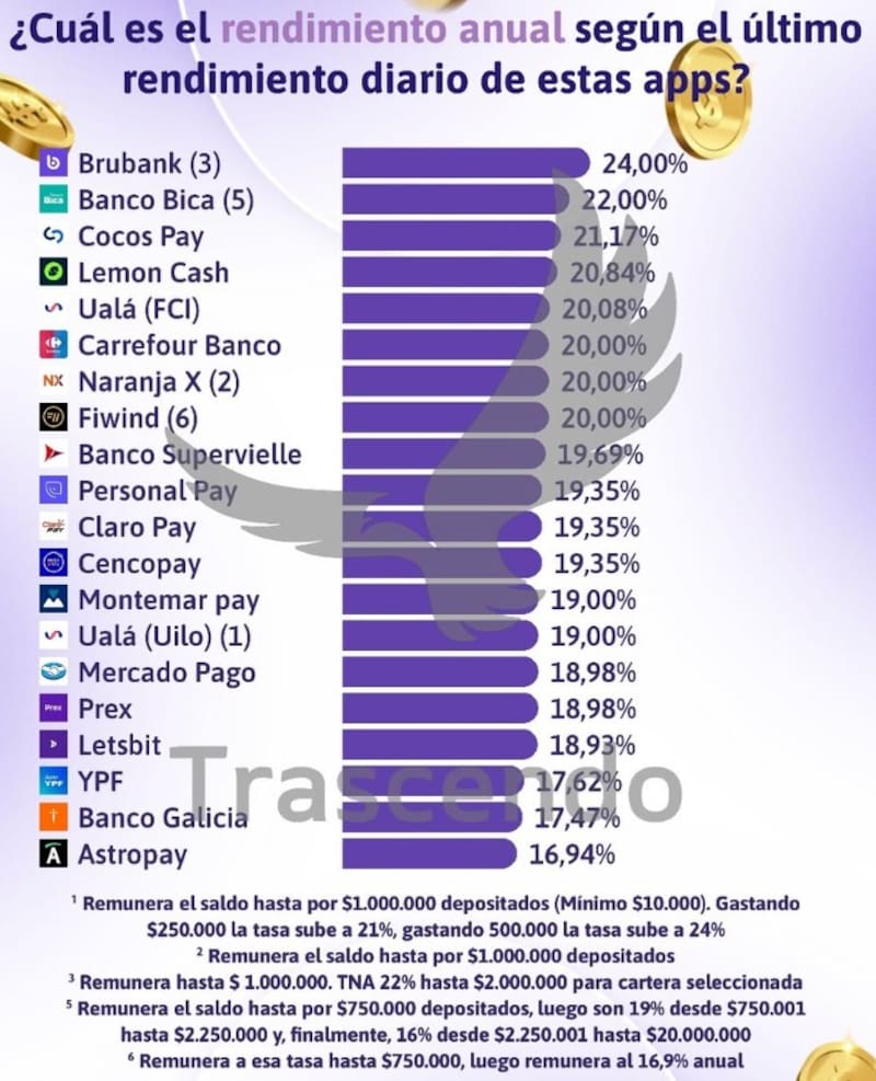 Los rendimientos que ofrecieron las billeteras virtuales durante la última semana, según Trascendo.