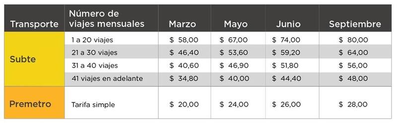Precios del subte según la cantidad de viajes.