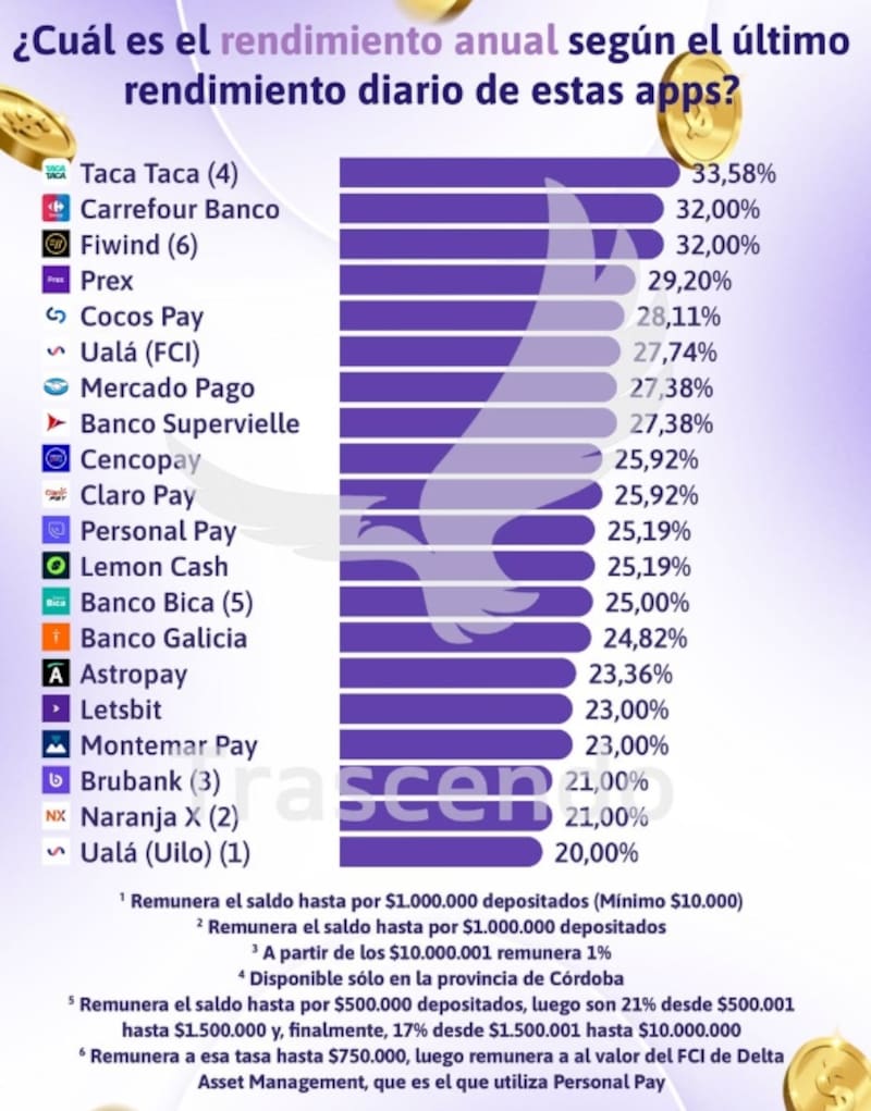 Los rendimientos de las billeteras virtuales en la última semana, según Trascendo.