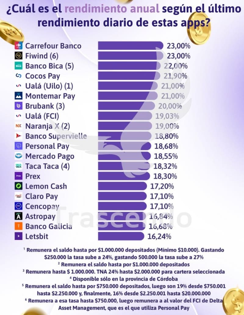 Los rendimientos de las billeteras virtuales en la última semana, según Trascendo.