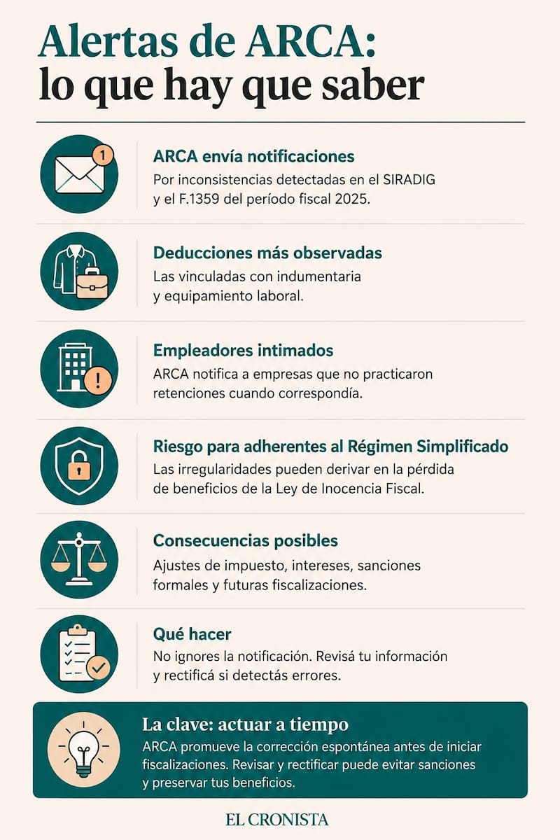 Las claves a considerar ante notificaciones y alertas de ARCA.