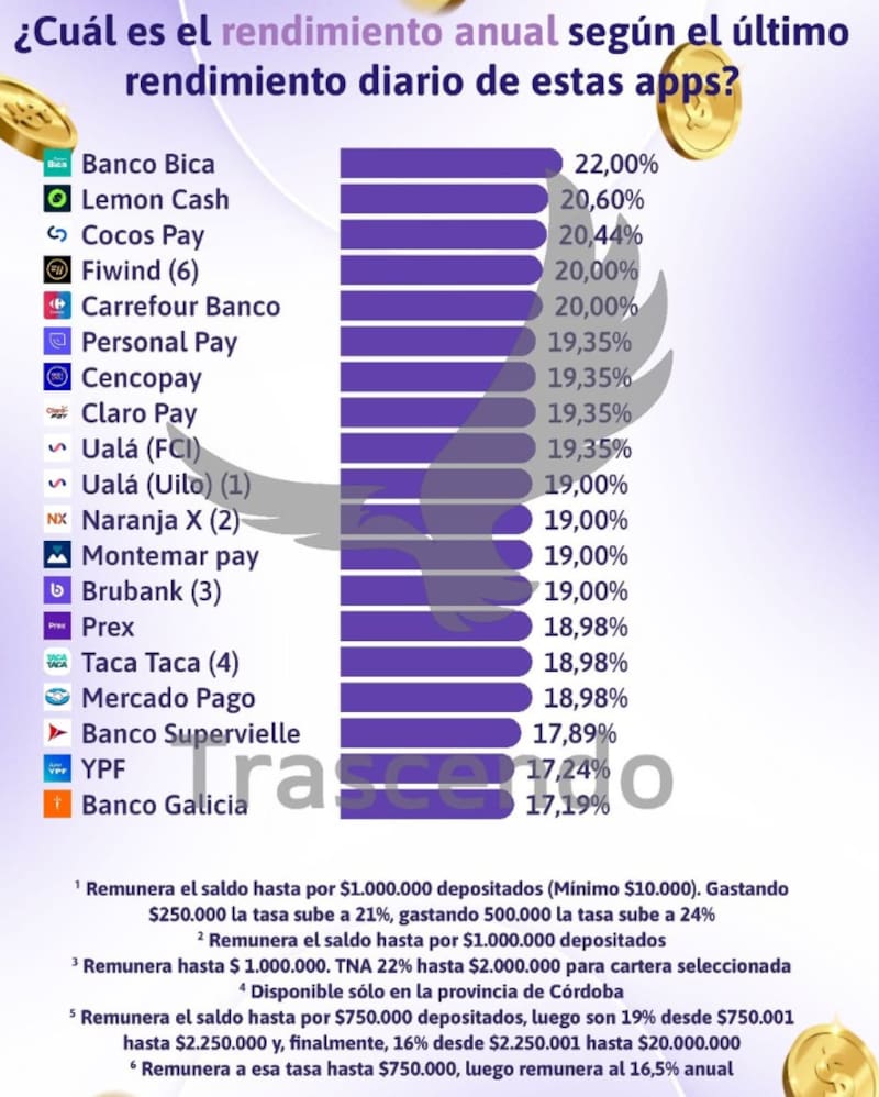 Los rendimientos de las billeteras virtuales en la última semana, según indica Trascendo.