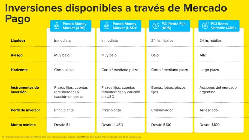 Inversión en Mercado Pago: cómo se comparan las distintas opciones.