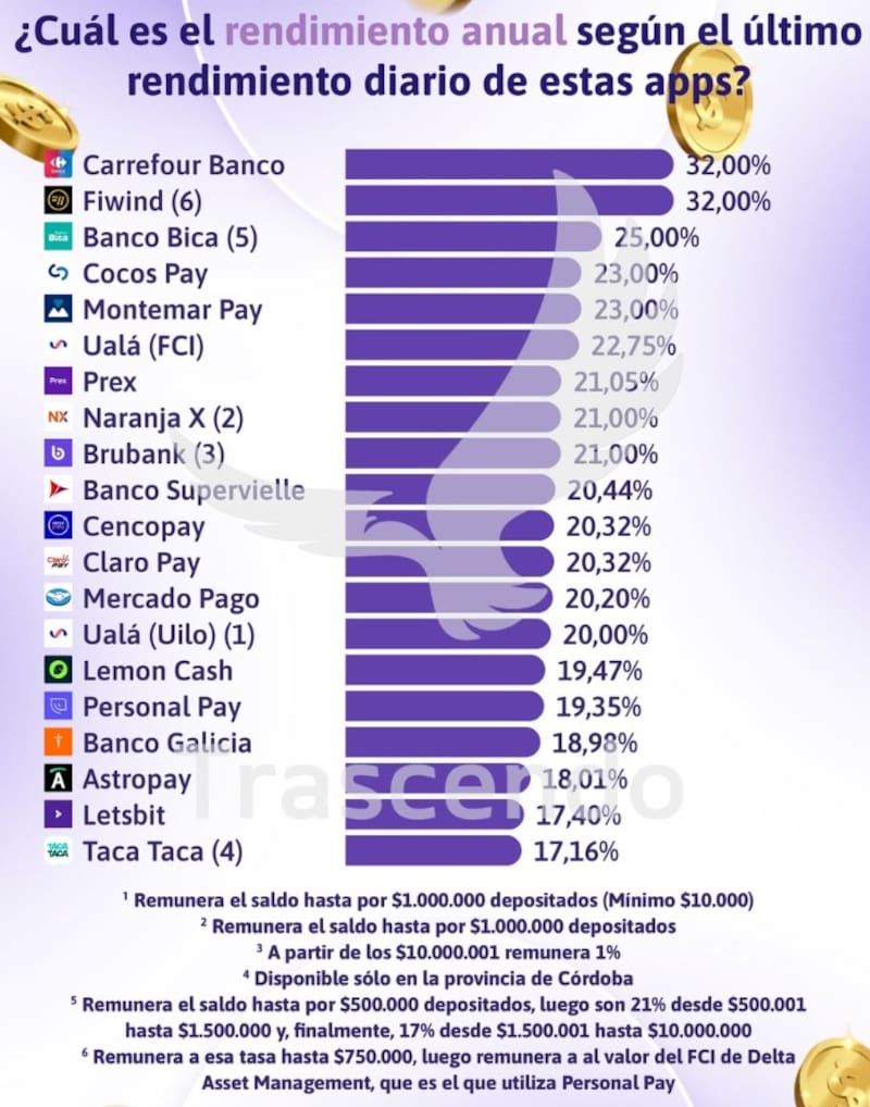 Los rendimientos de las billeteras virtuales en la última semana, según Trascendo.