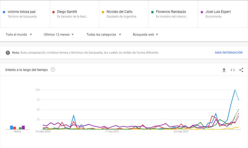 Fuente: Google Trends.