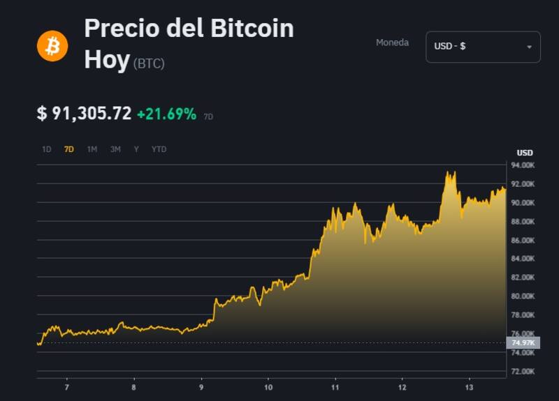 Cotización de Bitcoin, según la plataforma Binance