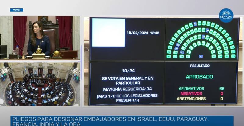 Así quedó el tablero de la votación de los pliegos de embajadores políticos pedidos por Javier Milei