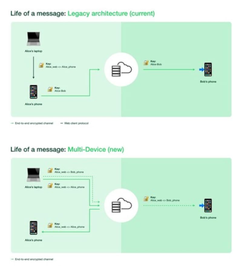 El recorrido que hace un mensaje de WhatsApp. Antes, sin el multidispositivo, y ahora, con la función activada.