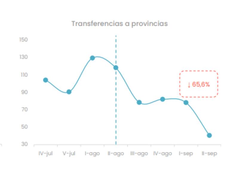 Las transferencias a provincias cayeron 65,6% en el último mes, según Analytica.