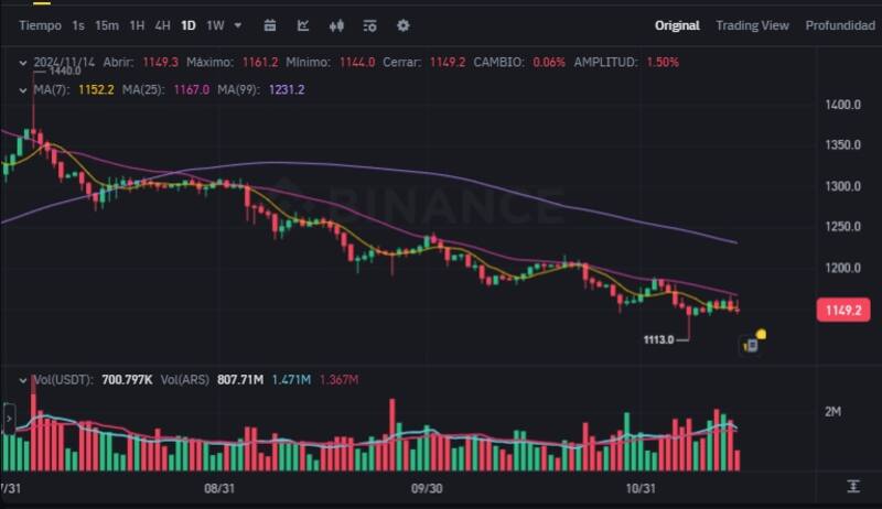 El precio de USDT en el exchange Binance.
