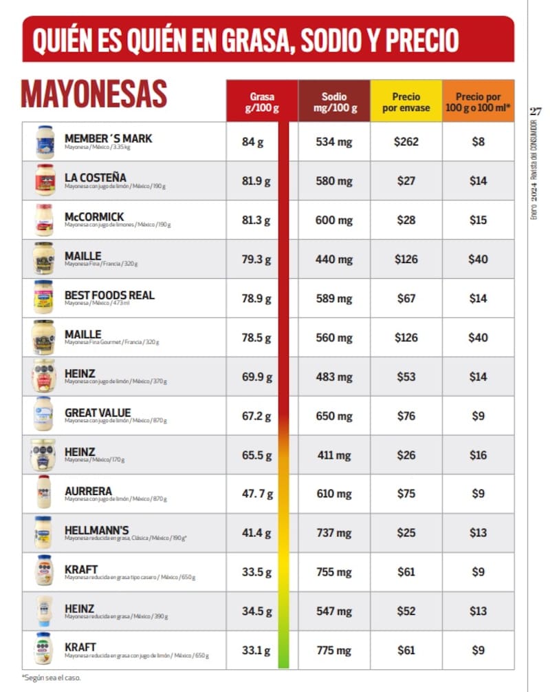 Mayonesas y aderezcos con sus ventajas y desventajas. Fuente: Profeco.